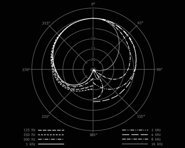 Neumann TLM-102 Diagramma polare