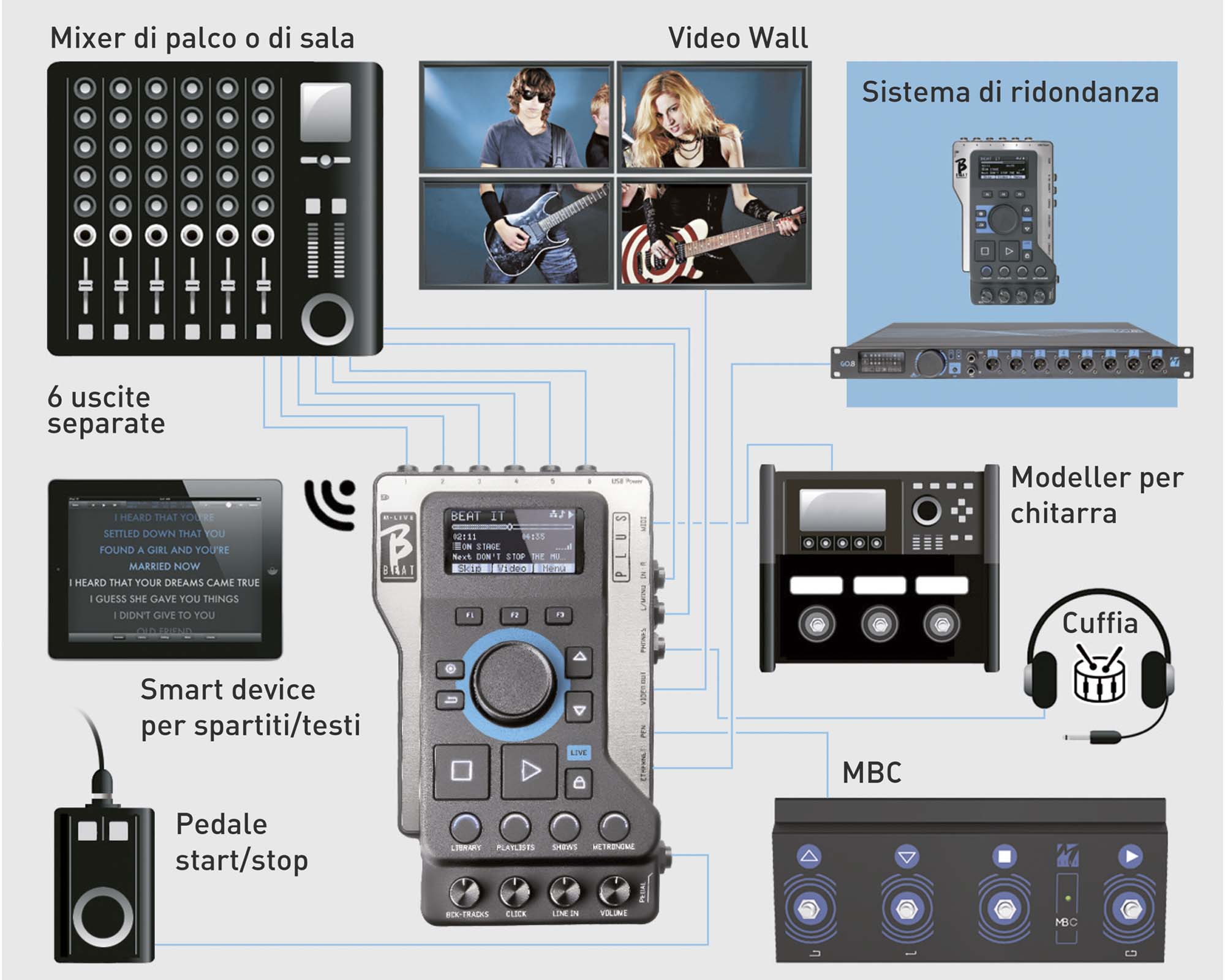 m-live b beat plus collegamenti possibili